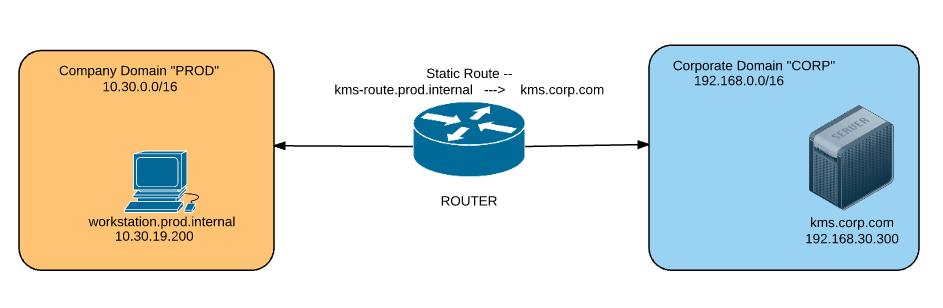 Troubleshooting KMS